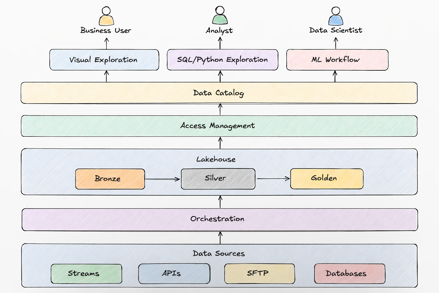 data platform diagram